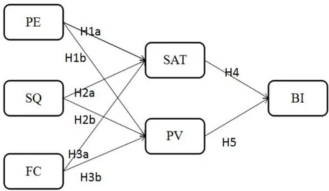 Figure 1: The Proposed Model and Hypotheses.
