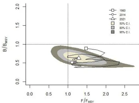 Figure 3: The stock status of S. unodsquamis in Suez Bay, Gulf of Suez