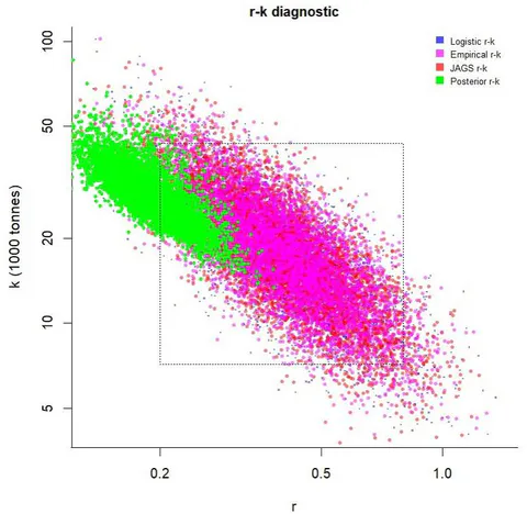 Figure 6: Diagnostic plot of different methods to generate prior distributions for r and k that take into account their negative correlation