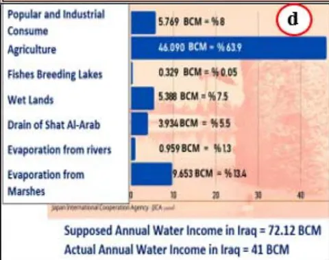 Figure 16: a) Average of water income to Iraq, b) Average of annual temperatures in Iraq, c) Population growth in Iraq, and d) Statistical data for water uses in Iraq (From Khalaf, 2021).