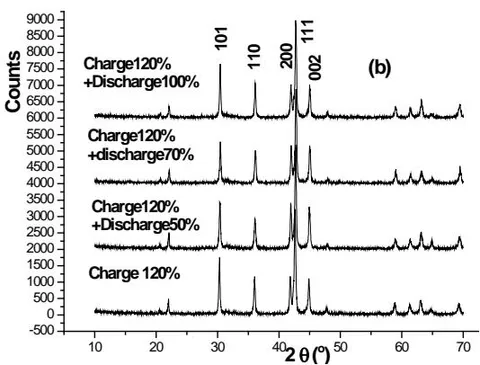 Fig. 5: XRD diagram of negative electrode active material AB5 alloy at several stages of charging (a) discharging (b) Table 3: Changes of fine structure of