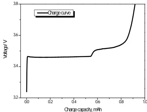 Fig. 15: Charging of Li/LiFePO4 and its differential curve [29]