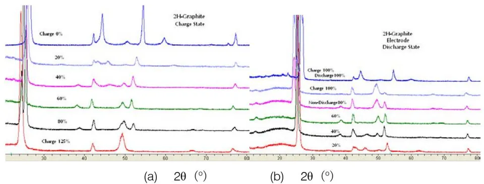 Fig. 9: XRD pattern of negative active materials during charge and discharge of lithium-ion battery. (a) main stages of charging (b) main stages of discharge