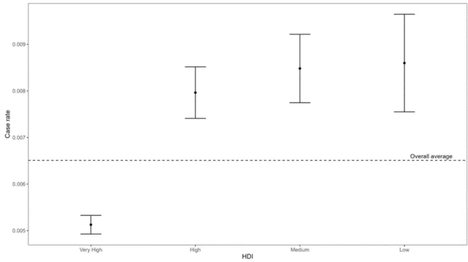 Figure 2: Confidence Interval of the Average Case Rate by Human Development Index As for treatments related to the death rate, treatments 'V124' (Oxford/AstraZeneca; Sputnik V; ZF2001 - Country Uzbekistan - High HDI) and 'V63' (Johnson&Johnson; Oxford/AstraZeneca; Pfizer/BioN Tech; Sinopharm/Beijing; Sinovac - Sudan - Low HDI) had the highest medians and, consequently, death rates (Figure 3). Meanwhile, treatments 'V33' (COVlran Barekat; Covaxin; Oxford/AstraZeneca; Sinopharm/ Beijing; Soberana02; Sputnik V - Country Iran - High HDI), 'V57' (Johnson&Johnson; Moderna; Pfizer/BioN Tech - Country Denmark - Very High HDI), 'V59' (Johnson&Johnson; Oxford/AstraZeneca - Country Jamaica - High HDI) and 'V69' (Johnson&Johnson; Oxford/AstraZeneca; Sinopharm/Beijing - Country Nepal