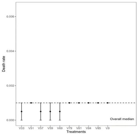 Figure 3: Confidence Interval of the Median Death Rate for the 10 Treatments with the Highest and Lowest Medians (left and right), respectively For the case index, the treatments 'V29' (Covaxin; Oxford/AstraZeneca; Sinopharm/Beijing; Sputnik V – Country Iran – High HDI) and 'V124' (Oxford/AstraZeneca; Sputnik V; ZF2001 – Country Uzbekistan – High HDI) presented the highest median values, i.e., the highest case index. On the other hand, treatments 'V32' (COV/Iran Barekat; Covaxin; FAKHRAVAC; Oxford/AstraZeneca; Razi Cov Pars; Sinopharm/Beijing;