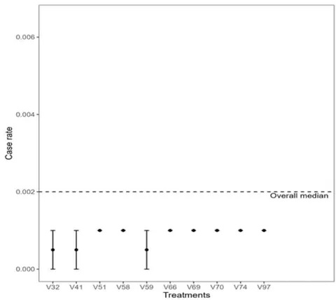 Figure 4: Confidence Interval of the Median Case Index of the 10 Treatments with the Highest and Lowest Medians (left and right), Respectively In Figures 3 and 4, we observe that the application of different vaccine platforms resulted in fewer new cases of COVID-19 patients and fewer deaths. To analyse whether the variety of vaccine platforms applied worldwide was more relevant than one or a few varieties of vaccine platforms, we performed a beta regression model. The dots in the figure represent