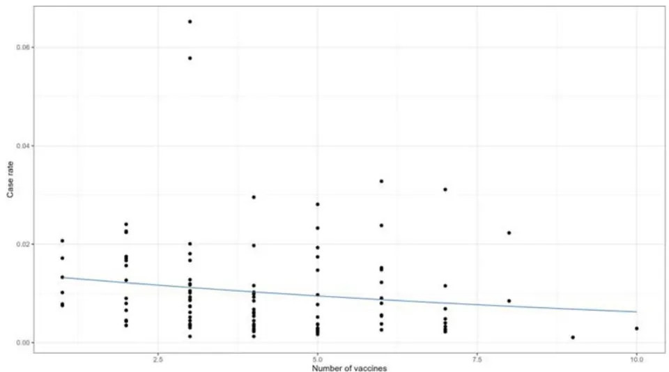 Figure 5: Beta Regression Model for the Case Rate by Vaccine Platform Variety Administered Worldwide