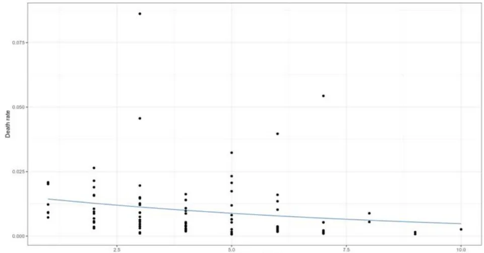 Figure 6: Beta Regression Model for the Death Rate by Vaccine Platform Variety Administered Worldwide