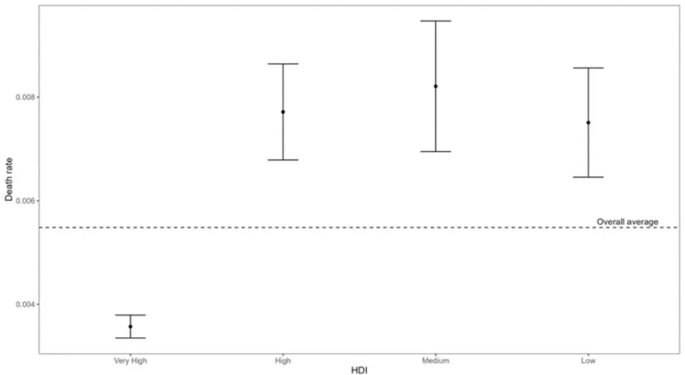 Figure 1: Confidence Interval of the Average Death Rate by Human Development Index