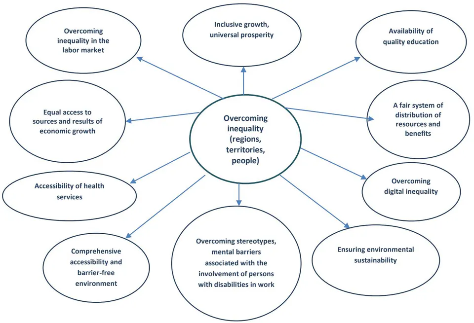 Fig. 1: The main drivers of inclusive regional development