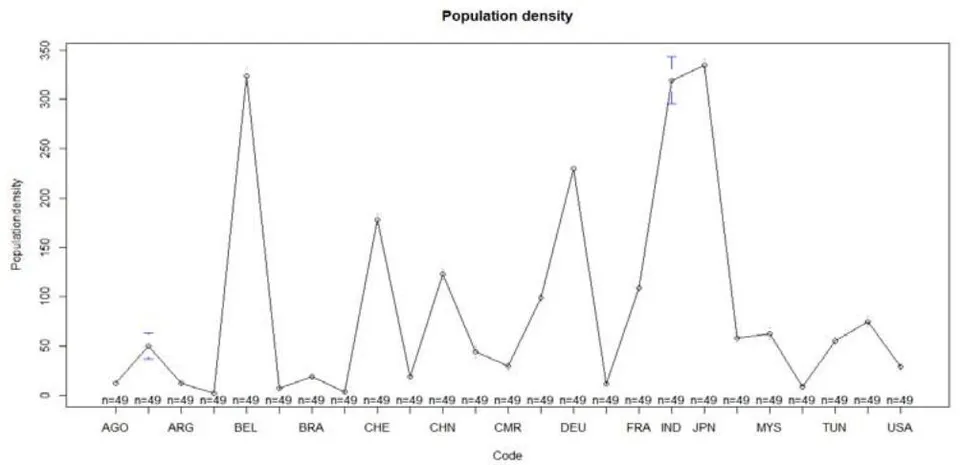 Fig. 2: The evolution of urban population in the world for the period (1970 to 2018).