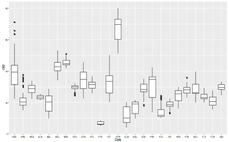Fig. 1: The evolution of C02 emissions in the world for the period (1970 to 2018).