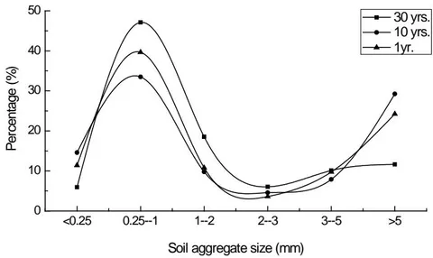 Fig. 1: Effect of restoration years on the distributions of aggregate sizes' percentage