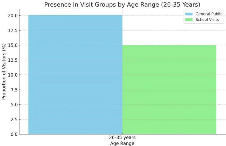 Figure 19: Stacked bar chart to provide a visualization of the distribution of visitors by age range within groups, distinguishing between general public visits and school visits.