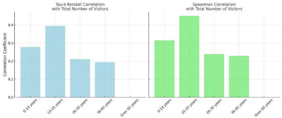 Figure 24: Chart of Kendall's Tau-b and Spearman's correlations.