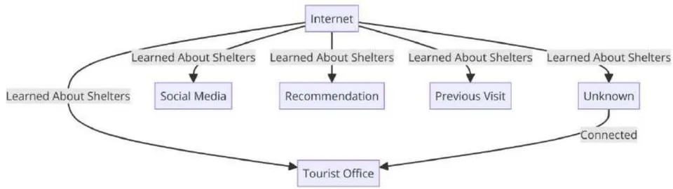Figure 13: Network graph or connection map, showing the methods of discovery for visits to the shelters as nodes and the interrelations between them as connections.