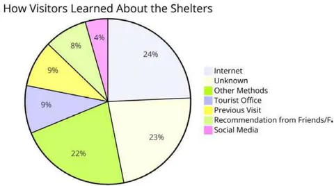 Figure 12: Pie-chart diagram illustrating how visitors learned about the shelters, showing the distribution of discovery methods among visitors.