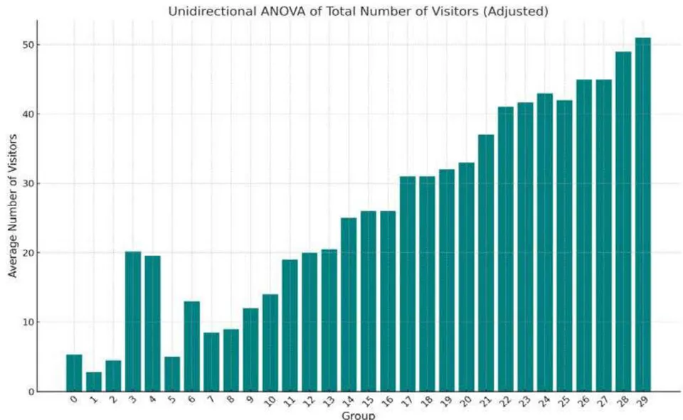 Figure 16: Adjusted chart of the One-Way ANOVA analysis of visitors