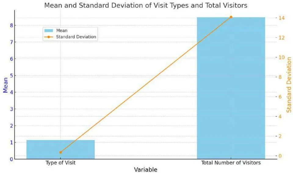 Figure 8: Chart showing the mean and standard deviation for both the type of visit and the total number of visitors.