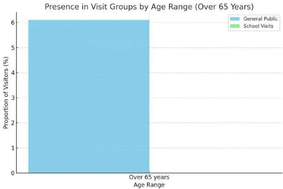 Figure 22: Bar chart for the age range of over 65 years