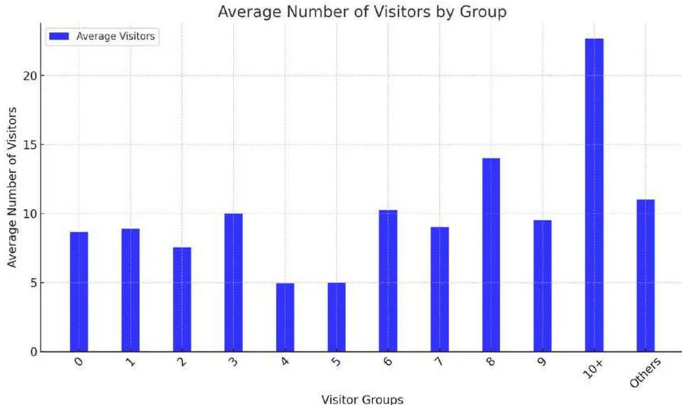Figure 20: Chart of the One-Way ANOVA analysis of visitors