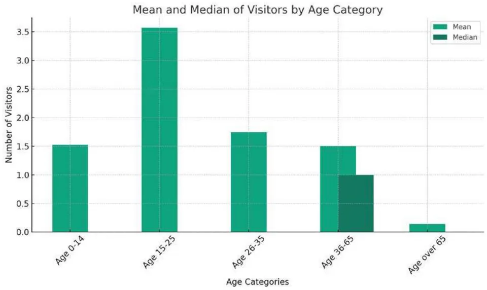 Figure 3: Bar chart showing the average and median number of visitors by age category.