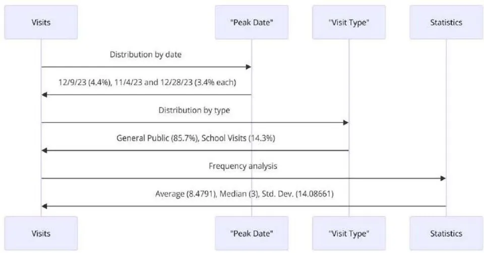 Figure 5: Sequence diagram illustrating the timing and distribution of visits.