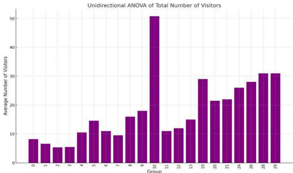 Figure 18: Chart of the One-Way ANOVA analysis of visitors