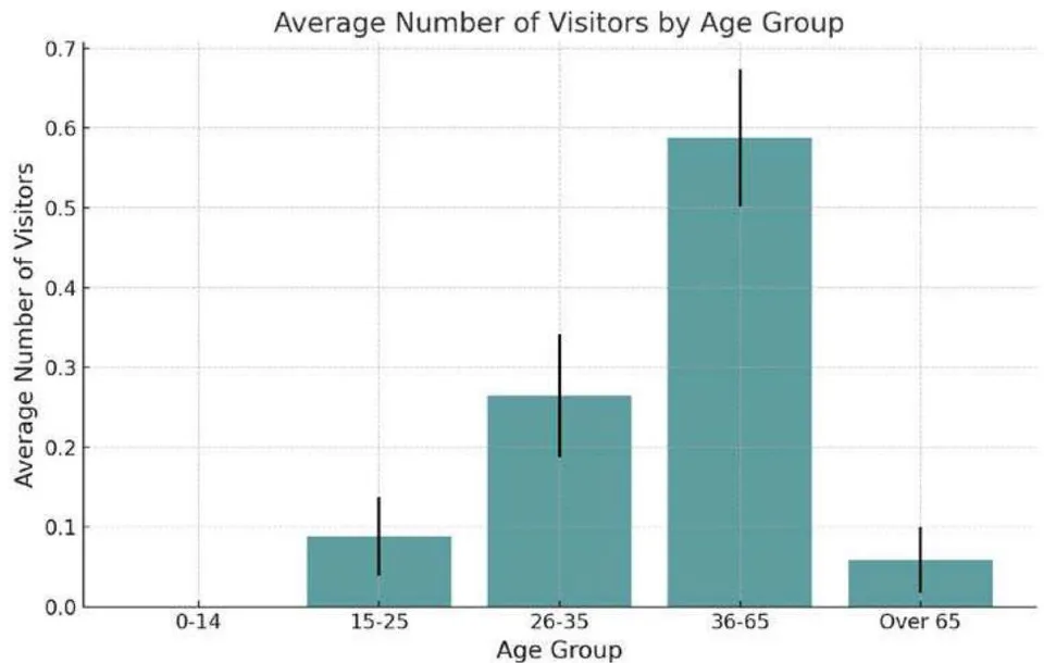 Figure 26: Bar chart visually illustrating trends in the number of visitors in relation to their age, especially highlighting the increase in the average number of visitors in the age group of 36 to 65 years.
