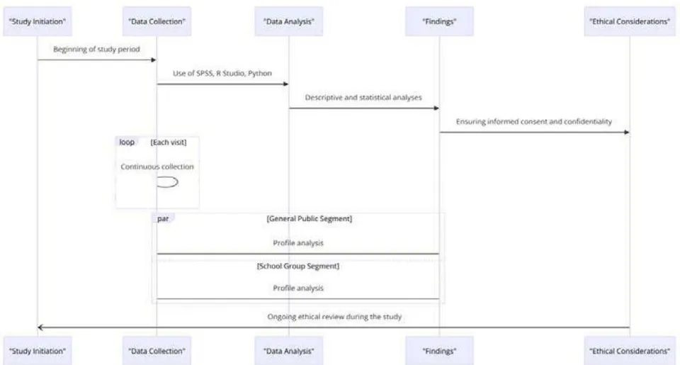 Figure 2: Flowchart of the research conducted.