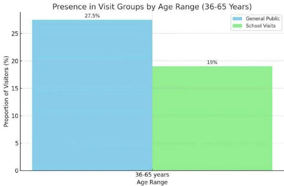 Figure 21: Bar chart for the age range of 36 to 65 years Panel label: A.