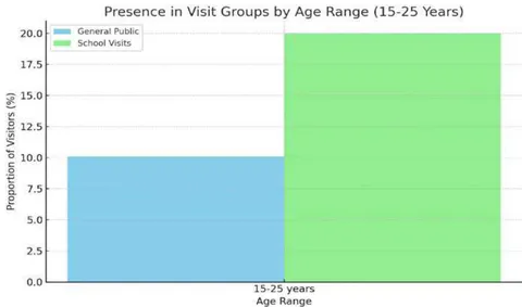 Figure 17: Stacked bar chart to provide a visualization of the distribution of visitors by age range within groups, distinguishing between general public visits and school visits.
