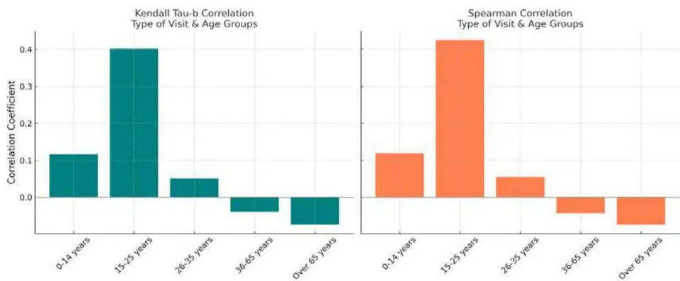 Figure 25: Charts showing the Kendall Tau-b and Spearman correlations between the type of visit and different age groups.
