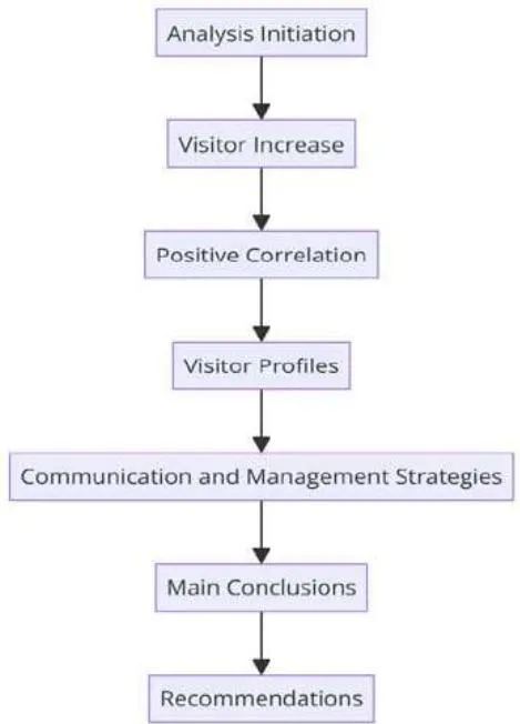 Figure 29: Hierarchical diagram of the conclusions.
