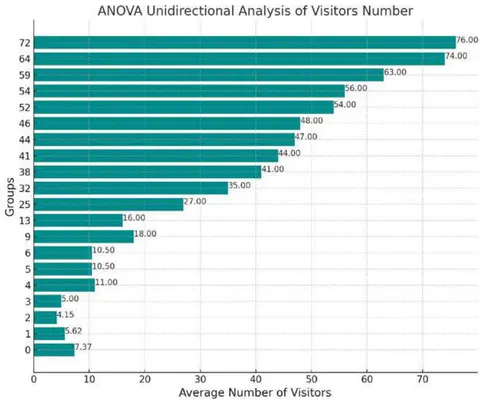 Figure 14: Chart of the One-Way ANOVA analysis of visitors