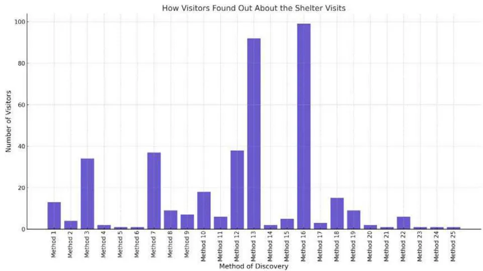 Figure 11: Bar chart showing how visitors learned about the shelter visits, using codes to represent the different methods.