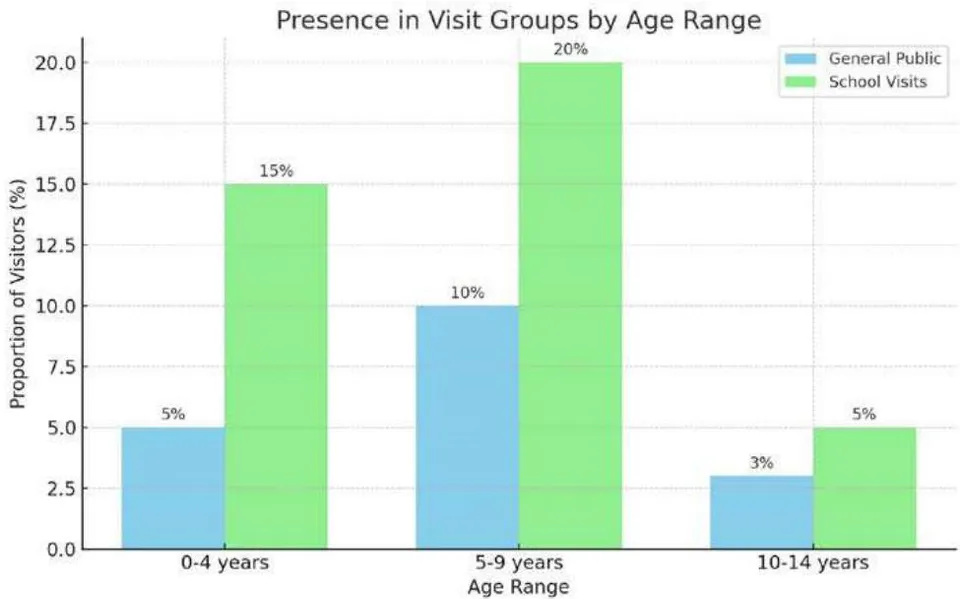 Figure 15: Stacked bar chart to provide a visualization of the distribution of visitors by age range within groups, distinguishing between general public visits and school visits