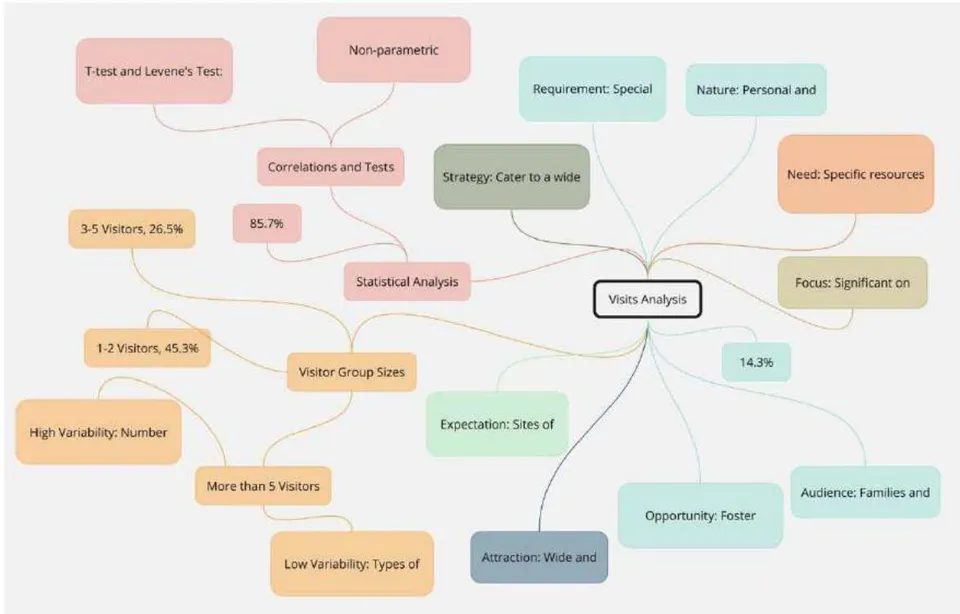 Figure 9: Mindmap diagram illustrating the analysis of types of visits and the total number of visitors.