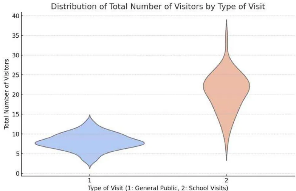 Figure 6: Violin chart combined with scatter points, showing the distribution of the total number of visitors by visit type to the Civil War shelters in Alicante.