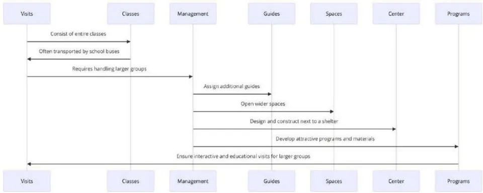 Figure 10: Flow from the identification of school visits as larger groups