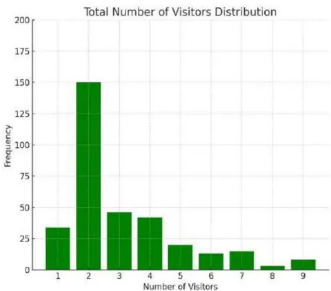 Figure 7: Charts representing the distribution of visit types and the distribution of the total number of visitors.