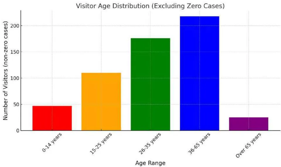 Figure 23: Bar chart showing the distribution of visitors by age range, excluding cases where there are no visitors in that age range.