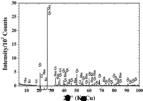 Figure 2: Powder X-ray diffraction pattern of the sample. Qz = quartz, Hm = hematite, Gt = goethite, Mu = muscovite, Kt = kaolinite.