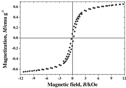 Figure 4: Magnetization curve for the sample at room temperature.