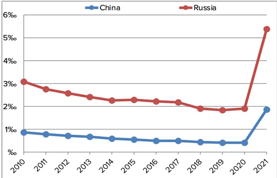 Fig. 5: China and Russia's IMF Credit use with Relation to Civil Economy Performance.