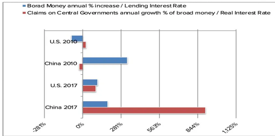 Fig. 1: Broad Money and Central Banking Comparison between U. S. and China with 2010 and 2017 Levels.