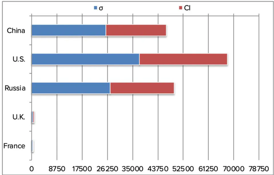 Fig. 6: The P5's Methane Emissions in Energy Sector