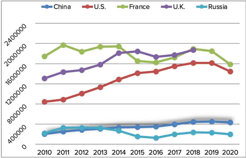 Fig. 4: Comparison of the P5's Militarism Developments Against Civil Economy. Only China and Russia Have Data on use of IMF Credit.