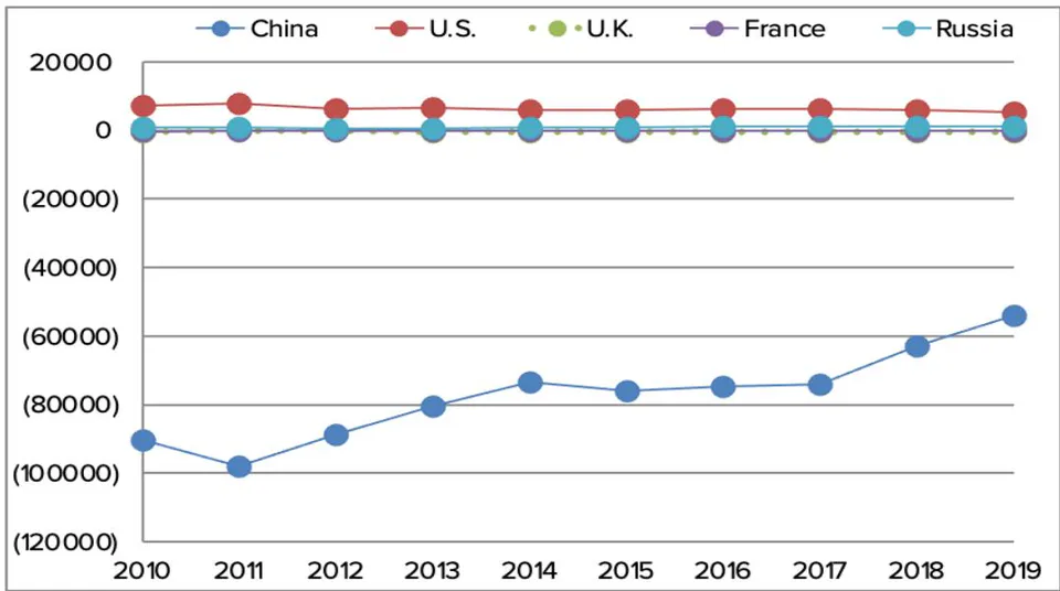 Fig. 3: Comparison of the P5's Human Security In Food Sustainability.