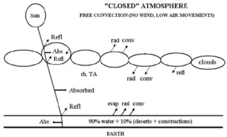 Fig. 2: Planet's representation showing the Earth's surface and the atmosphere covered by clouds (closed atmosphere)